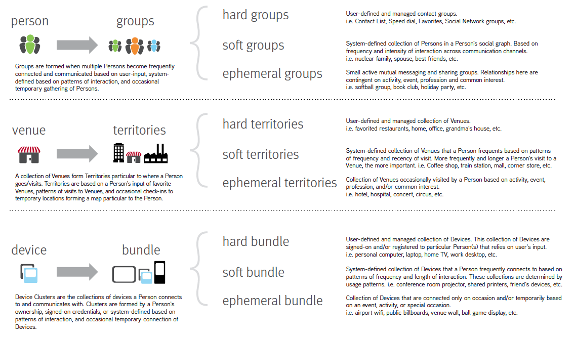 Context Framework: Hard, Soft and Ephemeral Groups